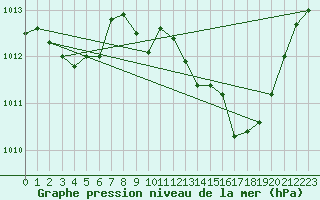 Courbe de la pression atmosphrique pour Le Castellet (83)