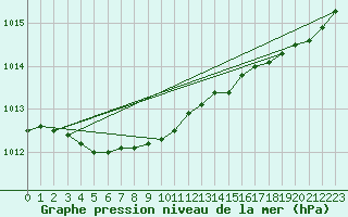 Courbe de la pression atmosphrique pour Brigueuil (16)