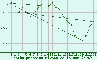 Courbe de la pression atmosphrique pour Gruissan (11)