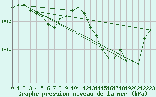 Courbe de la pression atmosphrique pour Agde (34)