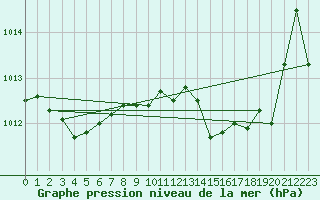 Courbe de la pression atmosphrique pour Landser (68)