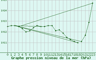 Courbe de la pression atmosphrique pour Valleroy (54)