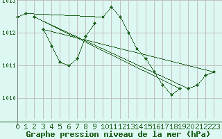 Courbe de la pression atmosphrique pour Les Pennes-Mirabeau (13)