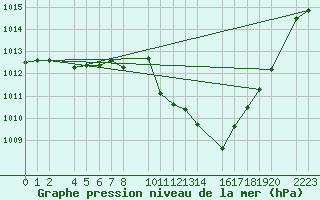 Courbe de la pression atmosphrique pour Bujarraloz