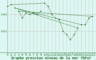 Courbe de la pression atmosphrique pour La Lande-sur-Eure (61)