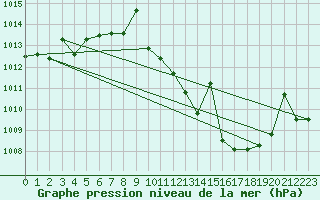 Courbe de la pression atmosphrique pour San Pablo de los Montes