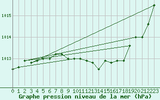 Courbe de la pression atmosphrique pour Greifswald