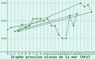 Courbe de la pression atmosphrique pour Gera-Leumnitz