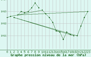 Courbe de la pression atmosphrique pour Buzenol (Be)