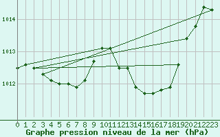 Courbe de la pression atmosphrique pour Verges (Esp)