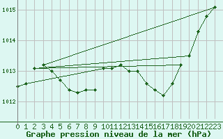 Courbe de la pression atmosphrique pour Chteaudun (28)