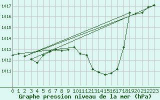 Courbe de la pression atmosphrique pour Aigle (Sw)