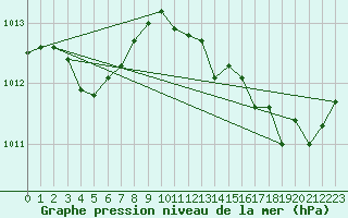 Courbe de la pression atmosphrique pour Solenzara - Base arienne (2B)