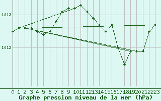 Courbe de la pression atmosphrique pour Solenzara - Base arienne (2B)