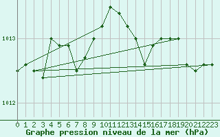 Courbe de la pression atmosphrique pour Hd-Bazouges (35)