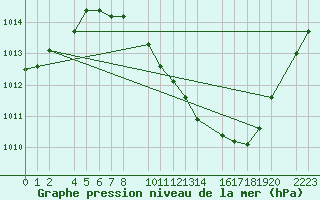 Courbe de la pression atmosphrique pour Herrera del Duque