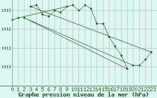 Courbe de la pression atmosphrique pour Bess-sur-Braye (72)