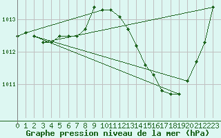 Courbe de la pression atmosphrique pour Ste (34)