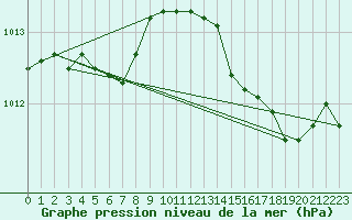 Courbe de la pression atmosphrique pour Brion (38)