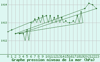 Courbe de la pression atmosphrique pour Isle Of Man / Ronaldsway Airport