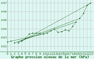 Courbe de la pression atmosphrique pour Xonrupt-Longemer (88)
