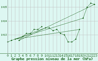 Courbe de la pression atmosphrique pour Idar-Oberstein