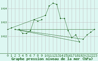 Courbe de la pression atmosphrique pour Luc-sur-Orbieu (11)