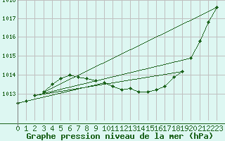 Courbe de la pression atmosphrique pour Arjeplog