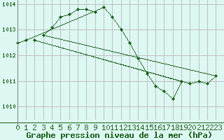 Courbe de la pression atmosphrique pour Braintree Andrewsfield