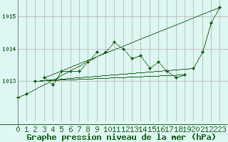 Courbe de la pression atmosphrique pour Orlans (45)