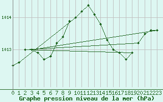 Courbe de la pression atmosphrique pour Alistro (2B)