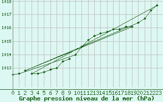 Courbe de la pression atmosphrique pour Saint-Philbert-de-Grand-Lieu (44)