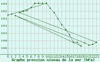 Courbe de la pression atmosphrique pour Retie (Be)