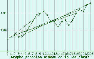 Courbe de la pression atmosphrique pour Baruth