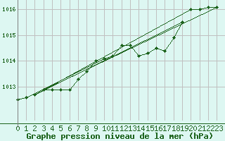 Courbe de la pression atmosphrique pour Harzgerode