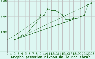 Courbe de la pression atmosphrique pour Le Havre - Octeville (76)