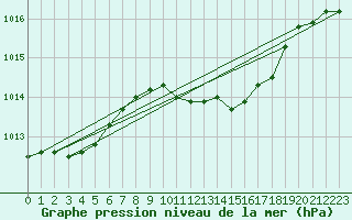 Courbe de la pression atmosphrique pour Leconfield