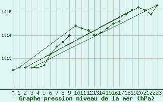 Courbe de la pression atmosphrique pour Holbaek