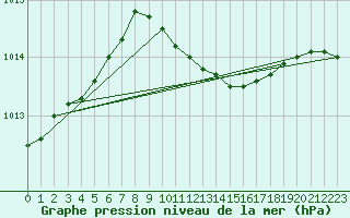 Courbe de la pression atmosphrique pour Vierema Kaarakkala