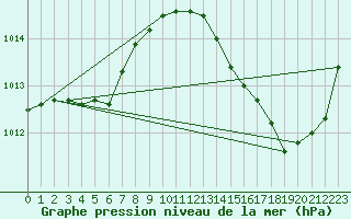 Courbe de la pression atmosphrique pour Jan (Esp)