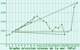 Courbe de la pression atmosphrique pour Dole-Tavaux (39)