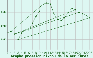 Courbe de la pression atmosphrique pour Harzgerode