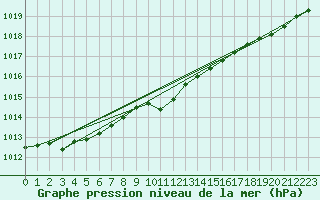 Courbe de la pression atmosphrique pour Tilrikoja