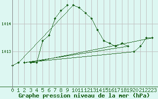 Courbe de la pression atmosphrique pour Brescia / Ghedi
