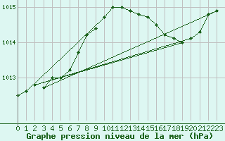 Courbe de la pression atmosphrique pour Courcouronnes (91)