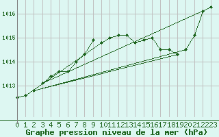 Courbe de la pression atmosphrique pour Verges (Esp)