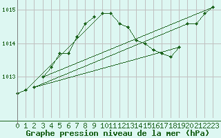 Courbe de la pression atmosphrique pour Genthin