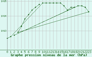 Courbe de la pression atmosphrique pour Lakatraesk