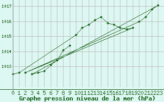 Courbe de la pression atmosphrique pour Remich (Lu)