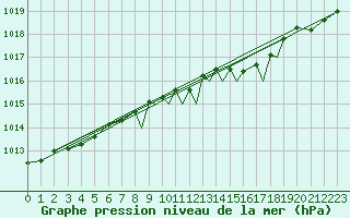 Courbe de la pression atmosphrique pour Orsta-Volda / Hovden
